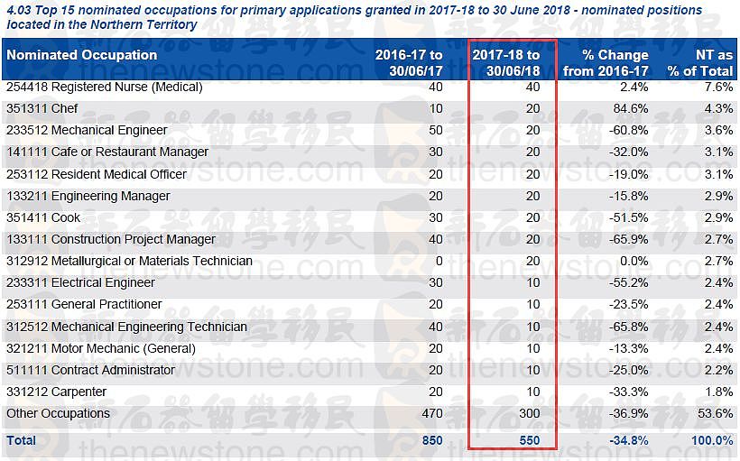 “降”就一个字！2017-18雇主担保临居签证最新最全数据来了，哪些职业最受雇主欢迎？（组图） - 15