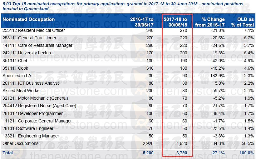 “降”就一个字！2017-18雇主担保临居签证最新最全数据来了，哪些职业最受雇主欢迎？（组图） - 16