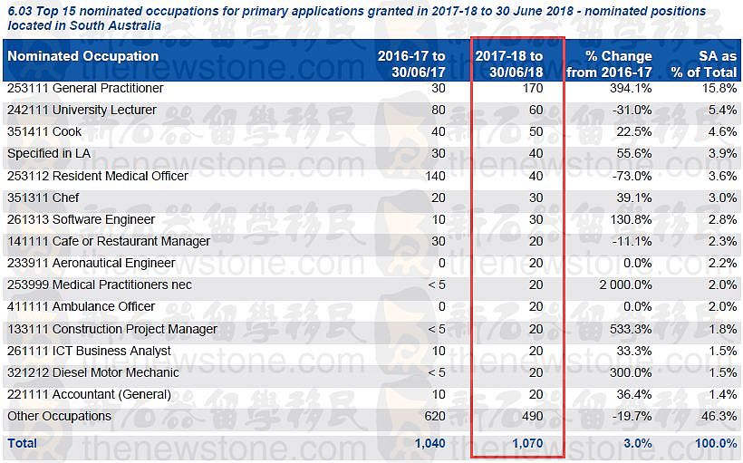 “降”就一个字！2017-18雇主担保临居签证最新最全数据来了，哪些职业最受雇主欢迎？（组图） - 17