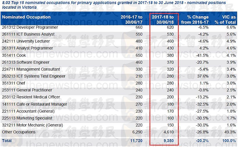 “降”就一个字！2017-18雇主担保临居签证最新最全数据来了，哪些职业最受雇主欢迎？（组图） - 19