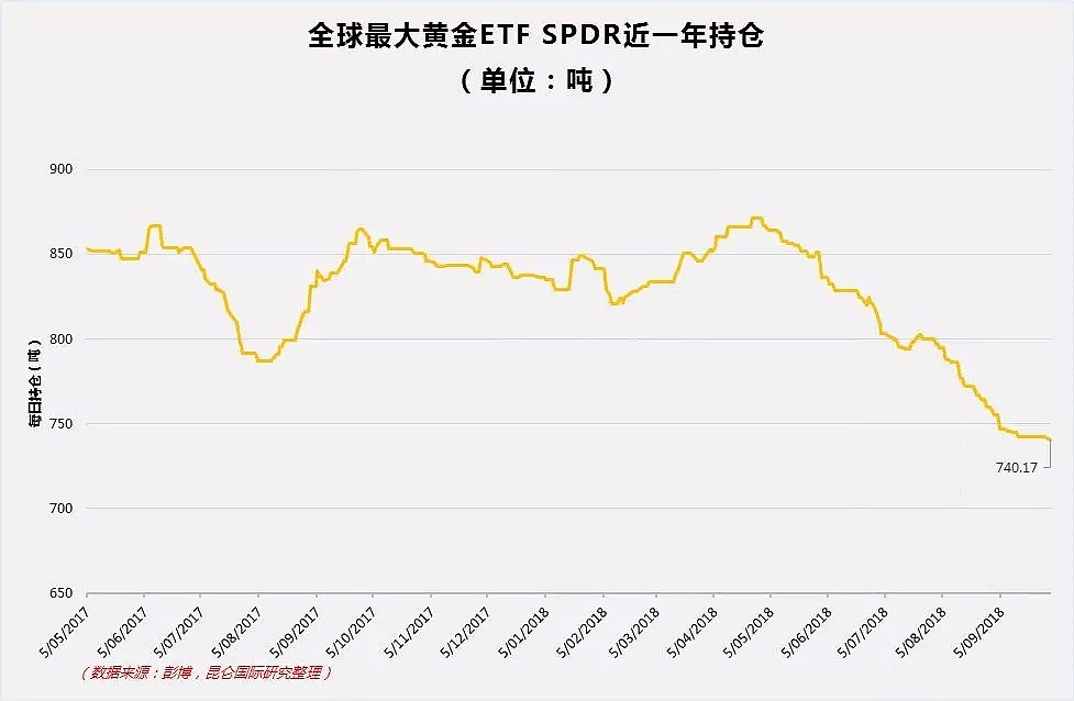 黄金 | 美国经济强劲一片向好，黄金犹如“困笼之兽”？ - 4