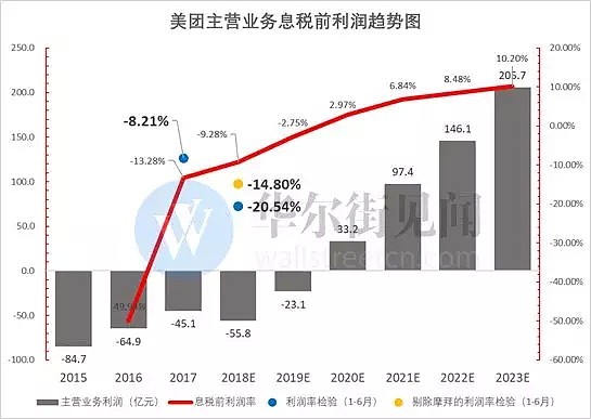 年亏50亿的摩拜：不仅是财报黑洞，更可能拖垮美团估值！ - 10