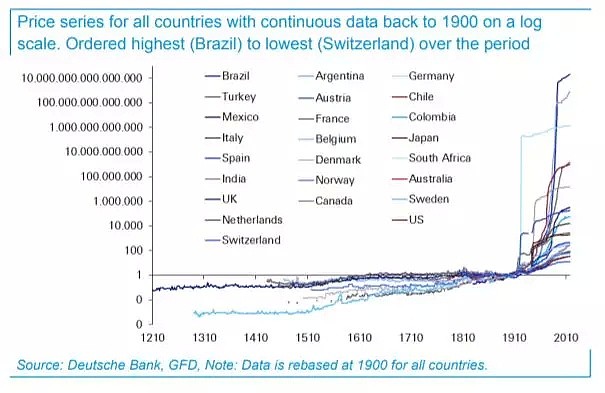 一张图看懂800年全球通胀简史（德银） - 1