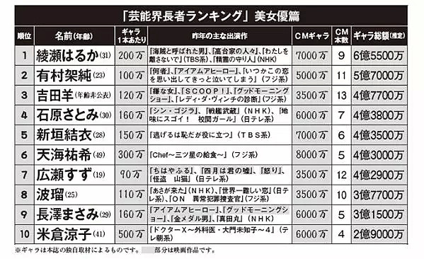 日本网友：冰冰，你欠中国人一个“谢罪”！4天的片酬是石原里美2年的收入（图） - 15