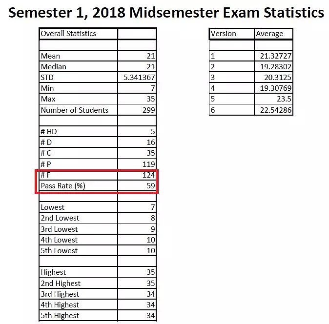 恐怖挂科率创新高！UNSW期中惊现大面积挂科，商科课程挂科率近60%，朋友圈一篇哀嚎！（组图） - 2
