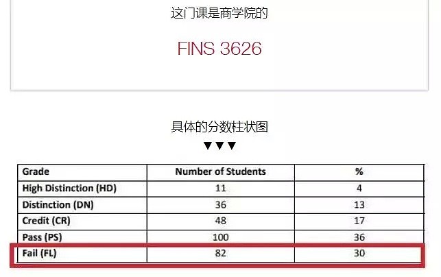 恐怖挂科率创新高！UNSW期中惊现大面积挂科，商科课程挂科率近60%，朋友圈一篇哀嚎！（组图） - 4