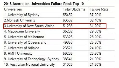 恐怖挂科率创新高！UNSW期中惊现大面积挂科，商科课程挂科率近60%，朋友圈一篇哀嚎！（组图） - 9