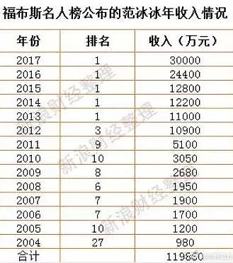 8.8亿，范冰冰怎么还？（组图） - 13