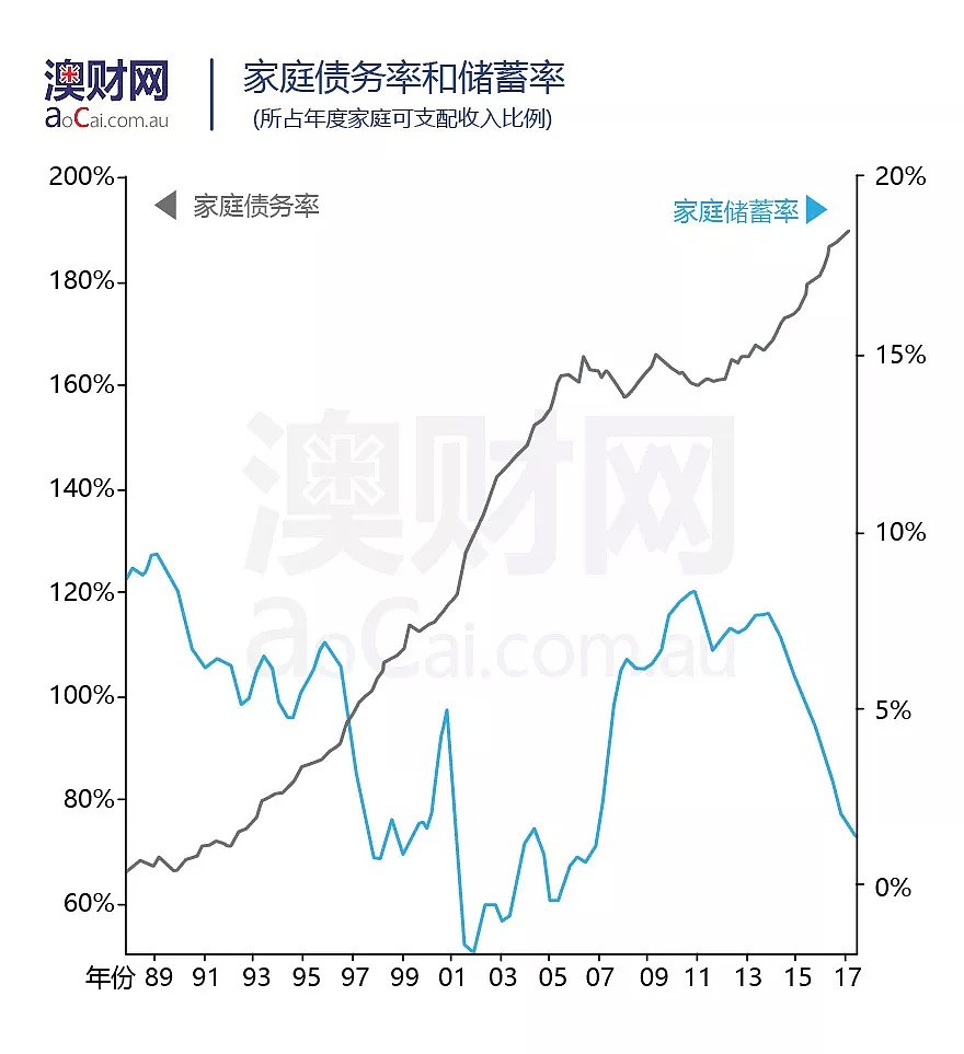 当澳洲下跌的楼市磕在了房贷的门槛上，投资者还有路可走吗？ - 5