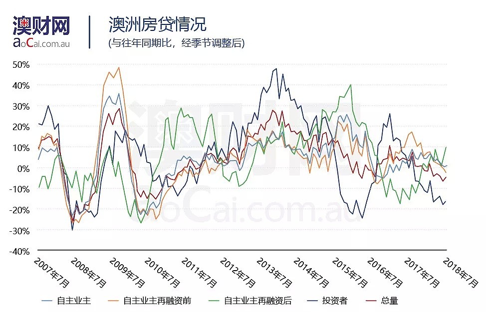 当澳洲下跌的楼市磕在了房贷的门槛上，投资者还有路可走吗？ - 8