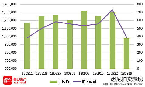 阴雨连连，春季房市能否逆流而上？-10月6日拍卖前瞻 - 2