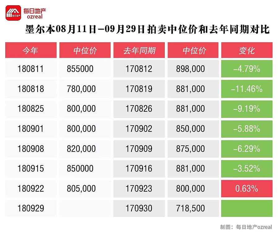 阴雨连连，春季房市能否逆流而上？-10月6日拍卖前瞻 - 8