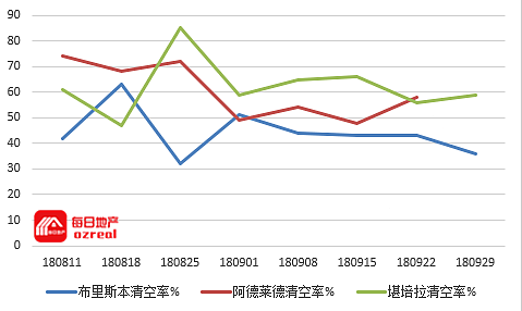 阴雨连连，春季房市能否逆流而上？-10月6日拍卖前瞻 - 9