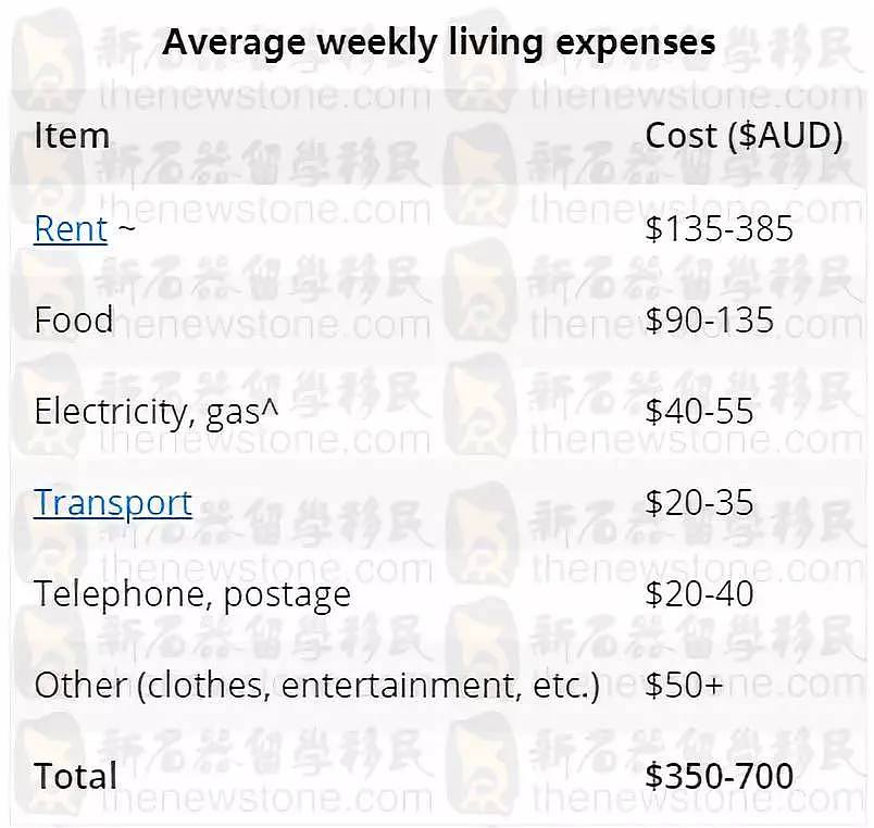 来澳留学到底要花多少钱？掏空钱包的可不止学费，来细细算笔账！哎，你怎么哭了？ - 22