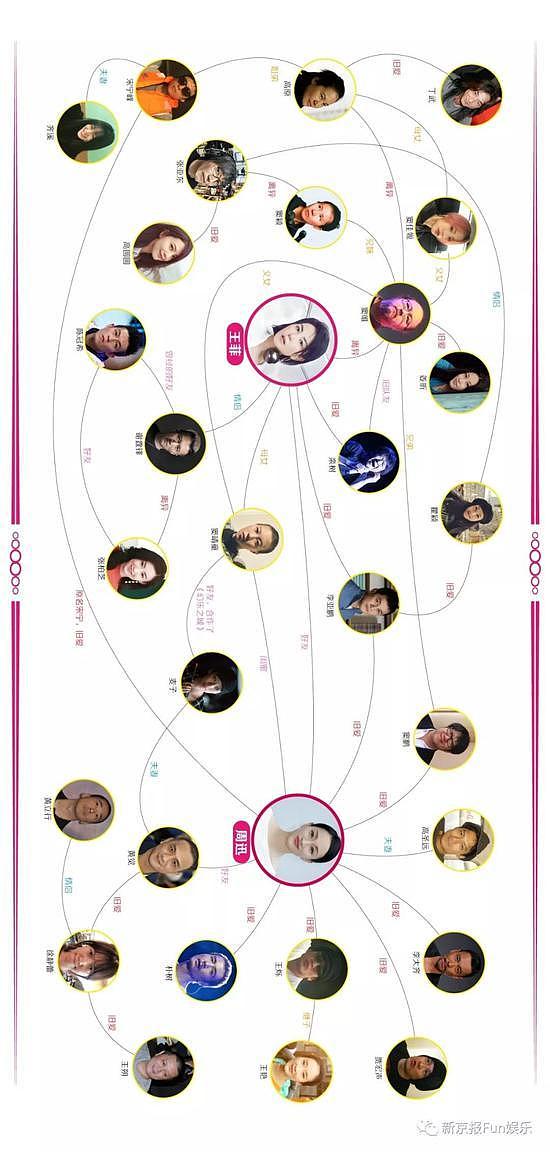 王菲周迅世纪同框！一张关系网看穿三十年娱乐风云（组图） - 2