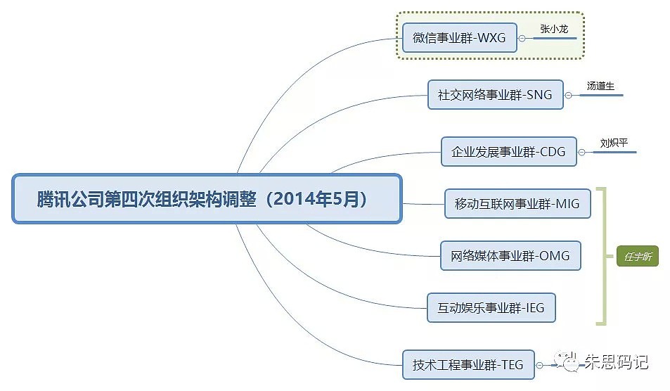 腾讯“豹变”史：1998-2018 - 5