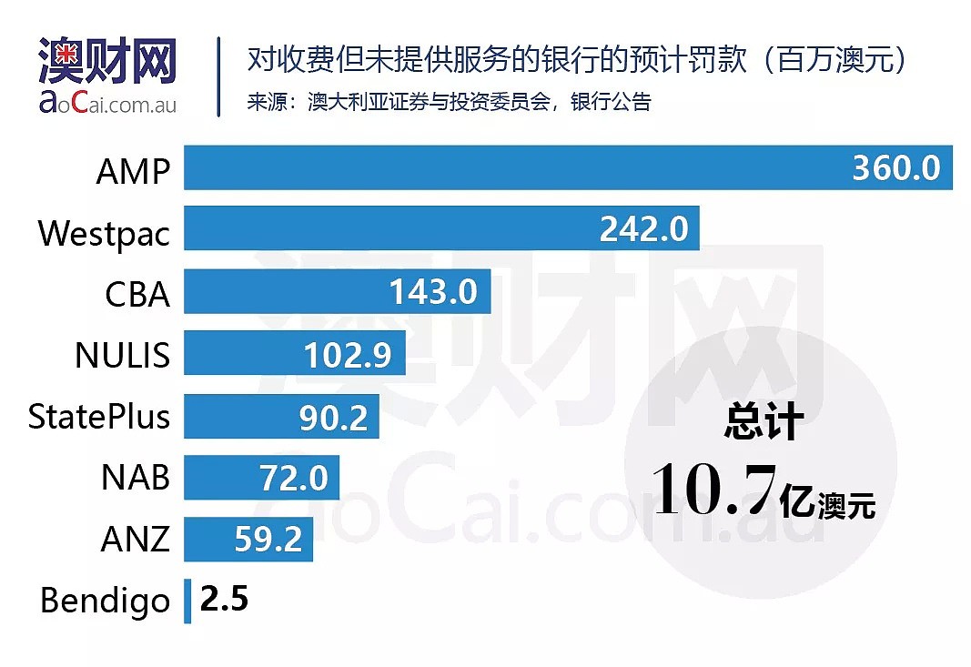 皇家委员会中期报告：金融机构“贪婪成性”，主管机构“监管不力”，金融改革该往哪走？ - 3