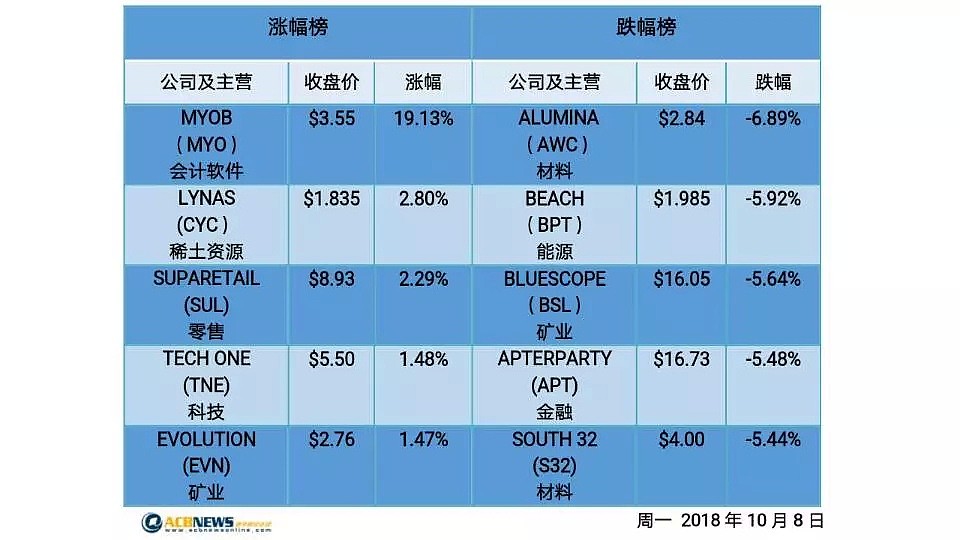 澳大利亚股汇双杀 出现自3月份来最差单日表现 - 2