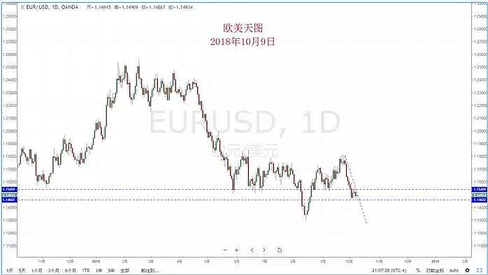 【技术分析】2018年10月09日汇市分析解盘 - 3