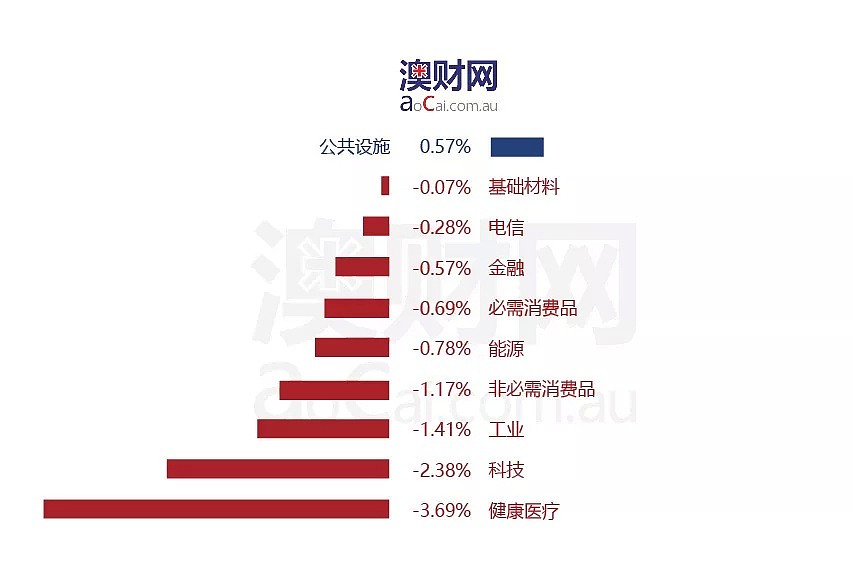 今日澳财｜超过悉尼，墨尔本楼市创年内最大跌幅！四大会计师事务所成为澳税务局调查目标 - 3