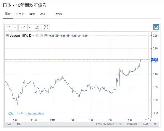 债券市场异动，日元机会来了 - 2