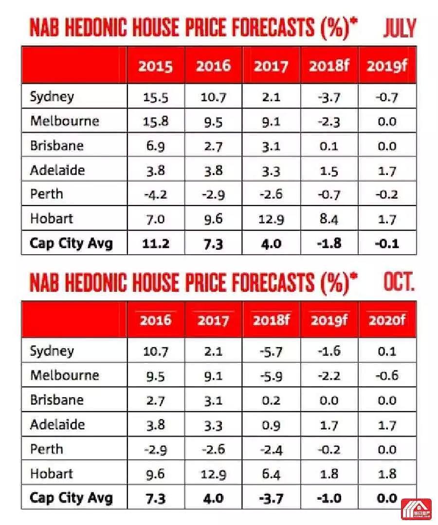 市场信心不佳，NAB再次调低悉尼墨尔本房价预期 - 2