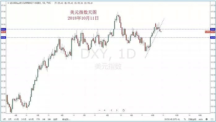 【技术分析】2018年10月11日汇市分析解盘 - 2