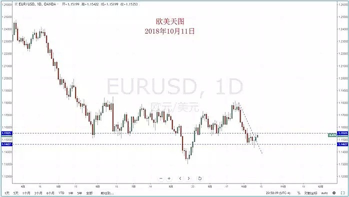 【技术分析】2018年10月11日汇市分析解盘 - 3