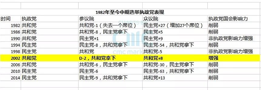 CMC Markets | 中期选举前的市场平衡 - 3