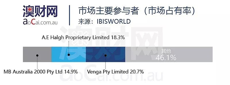 视频 | 澳洲著名巧克力连锁店濒临破产，食品连锁店的生意还能做吗？ - 4