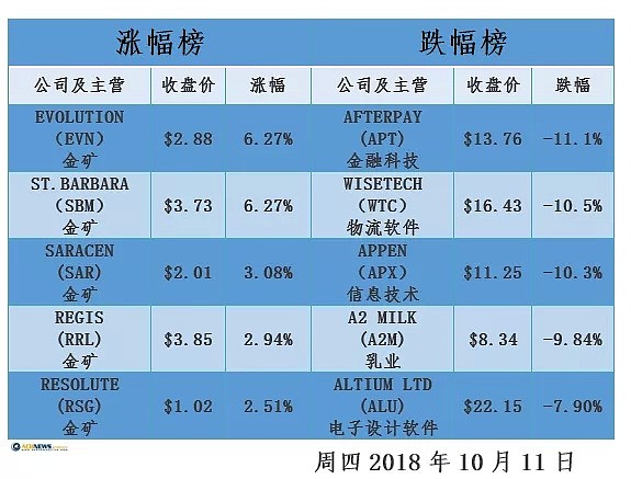 澳股重挫 下跌个股逾千只 金矿股盘踞涨幅榜 - 2