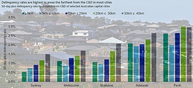 Sydney has lower mortgage default rates than the other capital cities, despite having a median house price close to $1million