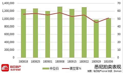 每日地产 | 春季房市疲惫，活力缺失-10月13日拍卖前瞻 - 1