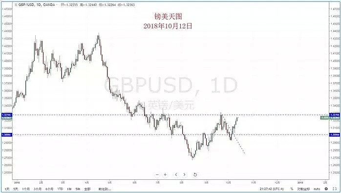 【技术分析】2018年10月12日汇市分析解盘 - 6