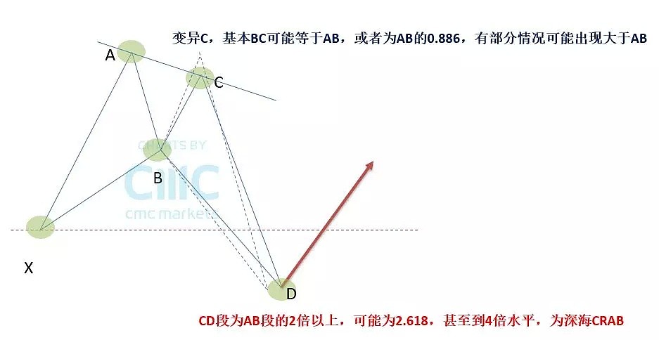 技术分析 | CMC新一代智能交易系统“结构进阶”——加特利画图工具（上） - 2