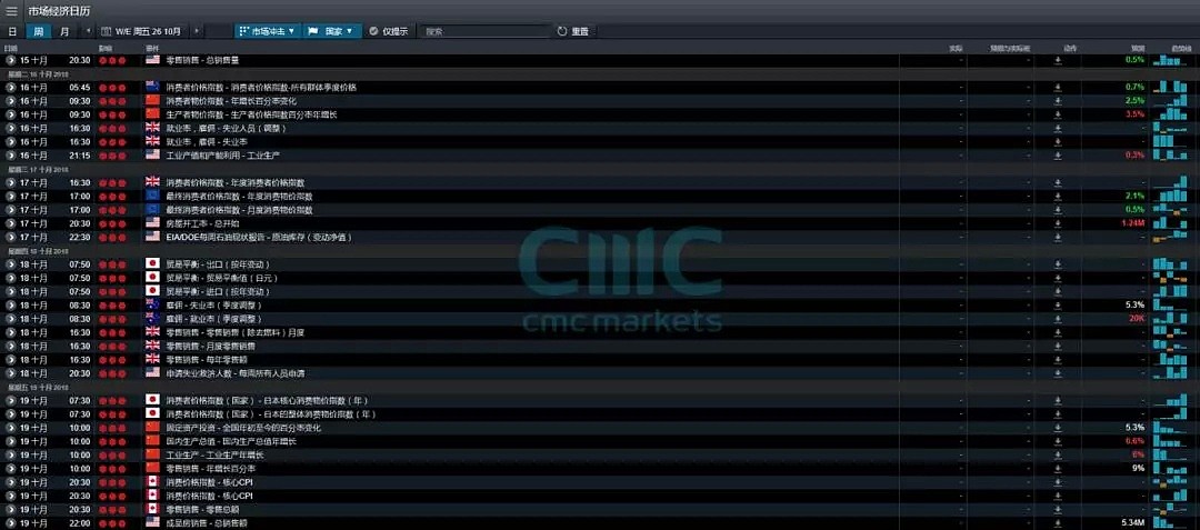 CMC Markets | 10月15日——19日一周分析前瞻 - 1