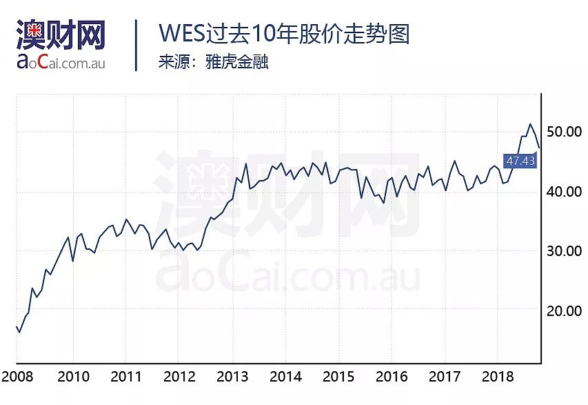 拆分Coles提案：11月将“尘埃落定”，卸下“包袱”的西农能否走得更远？ - 6