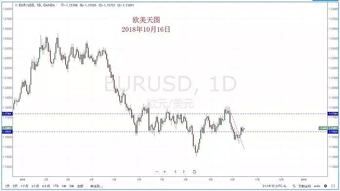 【技术分析】2018年10月16日汇市分析解盘 - 3