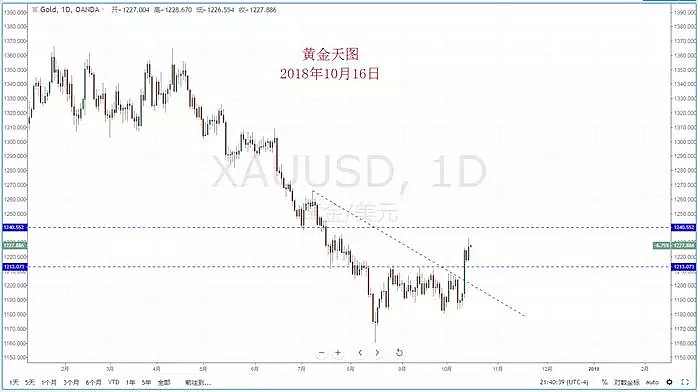 【技术分析】2018年10月16日汇市分析解盘 - 7