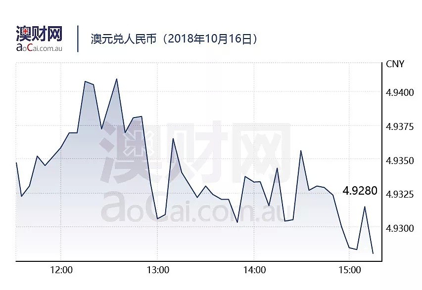 今日澳财 | 澳联储高管：加息对澳家庭冲击明显；美国财政预算赤字飙升至六年最高水平 - 6