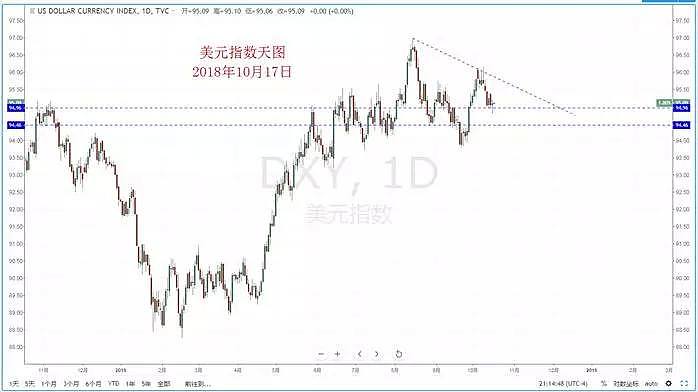 【技术分析】2018年10月17日汇市分析解盘 - 2