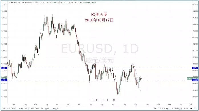 【技术分析】2018年10月17日汇市分析解盘 - 3