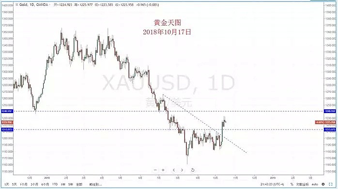 【技术分析】2018年10月17日汇市分析解盘 - 7