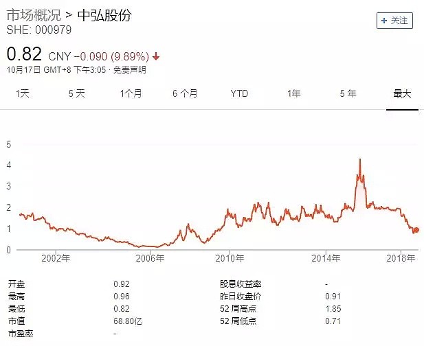 A股史上首只，跌破1元或退市，苦苦挣扎19个交易日，翻身无望… - 4