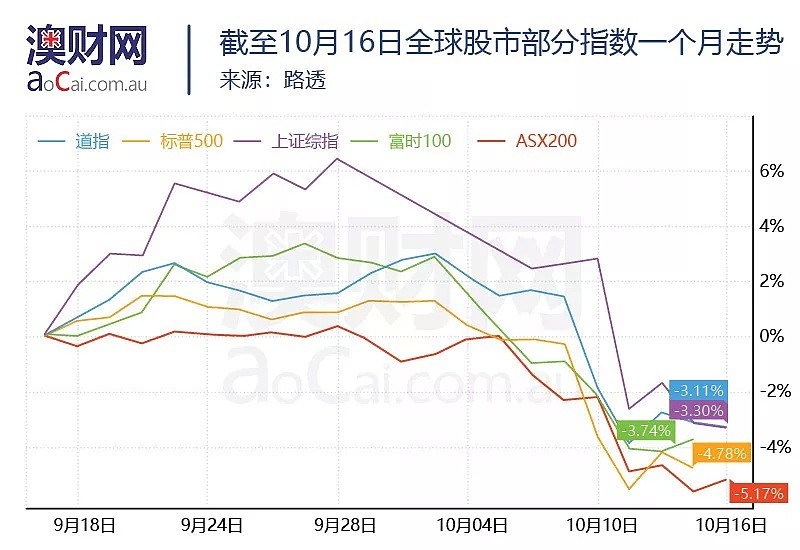 股市暴跌金价崛起，ASX中的黄金开采商们跟涨还是跟跌？ - 2