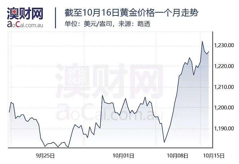 股市暴跌金价崛起，ASX中的黄金开采商们跟涨还是跟跌？ - 3