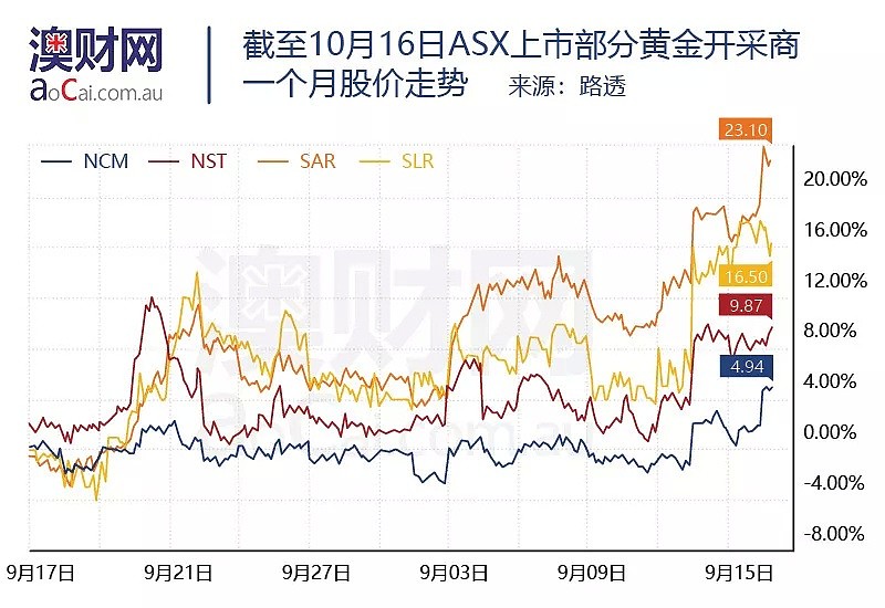 股市暴跌金价崛起，ASX中的黄金开采商们跟涨还是跟跌？ - 4