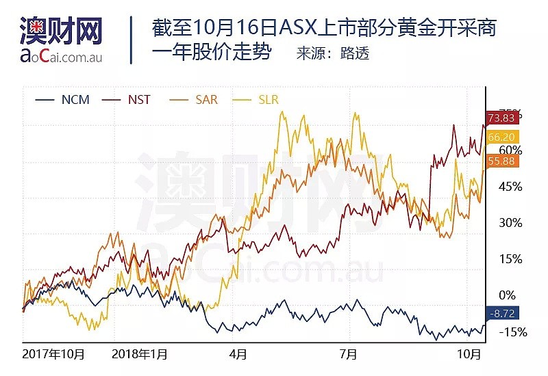 股市暴跌金价崛起，ASX中的黄金开采商们跟涨还是跟跌？ - 5