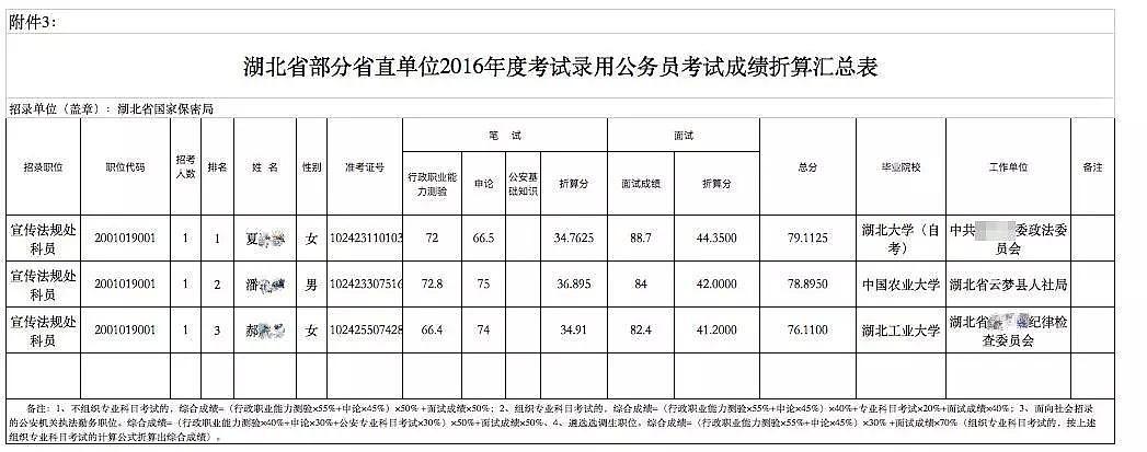 中国考生公务员考试总成绩第一却没被录取，网友：第二名到底合适在哪？（组图） - 3