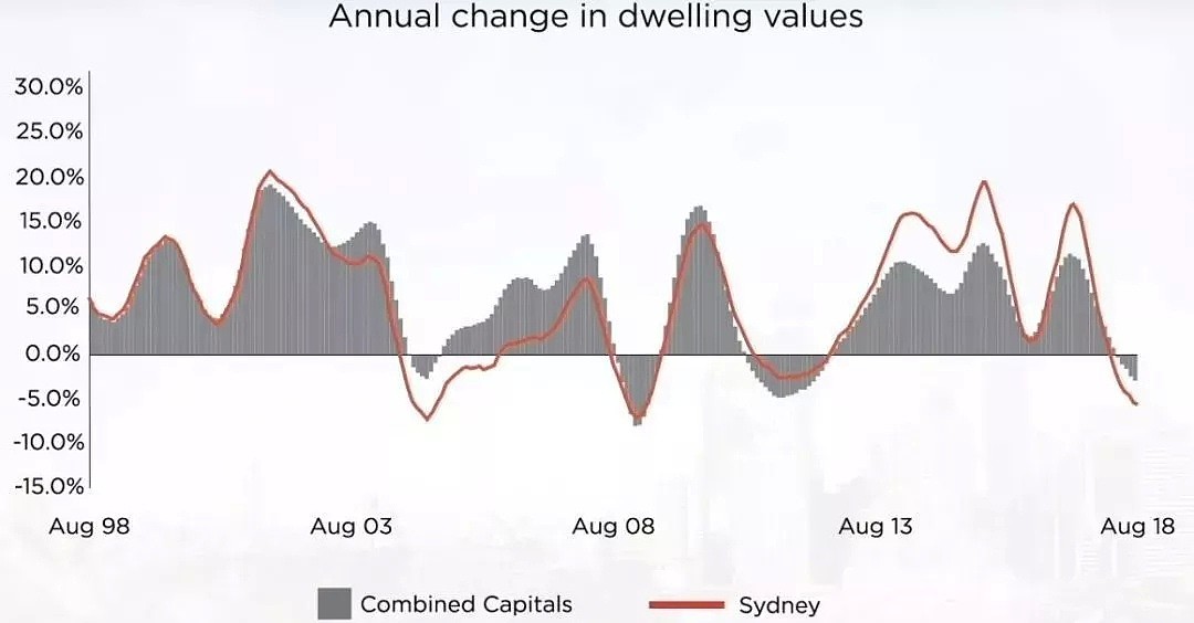 每日地产 | 深度分析悉尼的房地产市场到底发生了什么 - 2